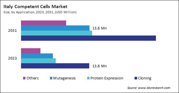 Europe Competent Cells Market 