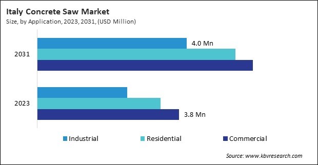 Europe Concrete Saw Market 