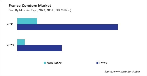 Europe Condom Market