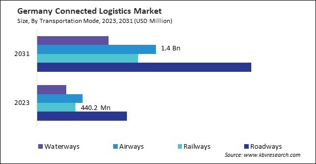 Europe Connected Logistics Market 