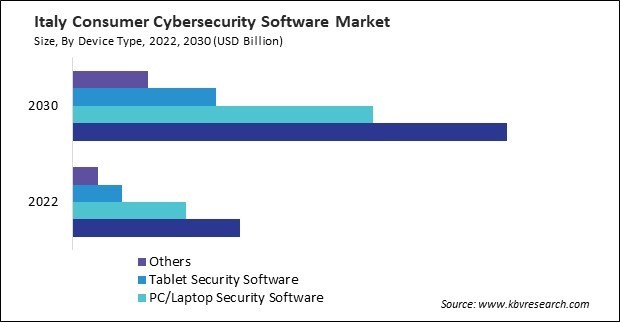 Europe Consumer Cybersecurity Software Market