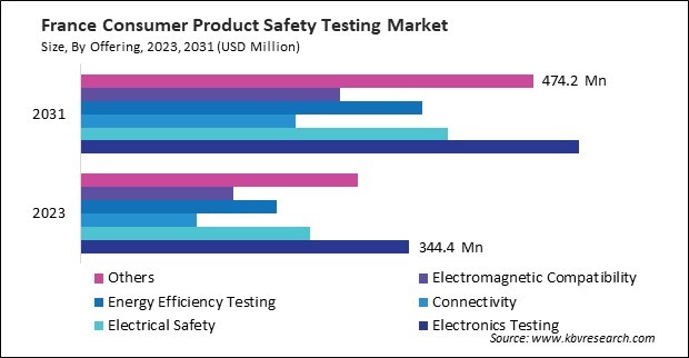 Europe Consumer Product Safety Testing Market 