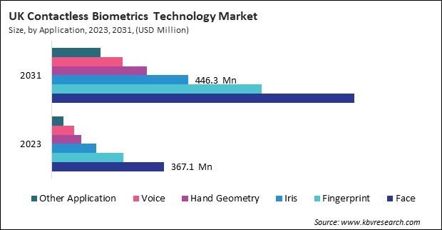 Europe Contactless Biometrics Technology Market