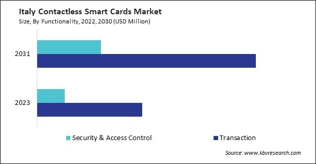 Europe Contactless Smart Cards Market