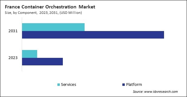 Europe Container Orchestration Market 