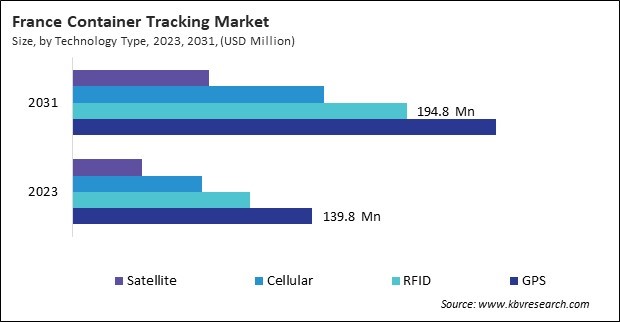 Europe Container Tracking Market 