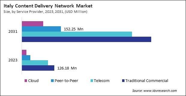 Europe Content Delivery Network Market 