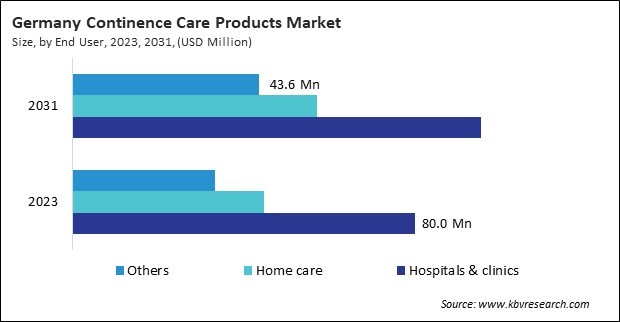 Europe Continence Care Products Market 