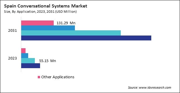 Europe Conversational Systems Market