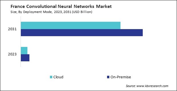 Europe Convolutional Neural Networks Market