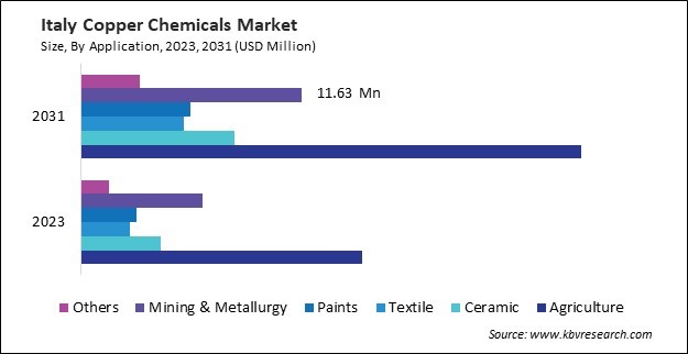 Europe Copper Chemicals Market 