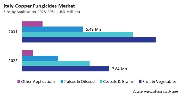 Europe Copper Fungicides Market