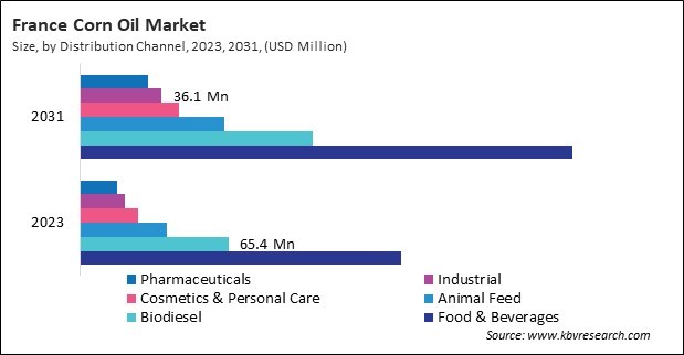 Europe Corn Oil Market 