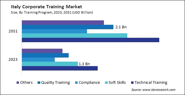 Europe Corporate Training Market 