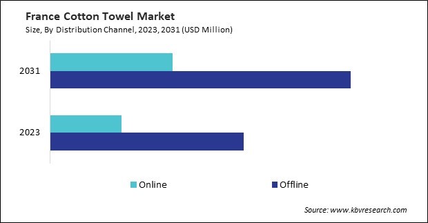 Europe Cotton Towel Market 