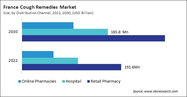 Europe Cough Remedies Market