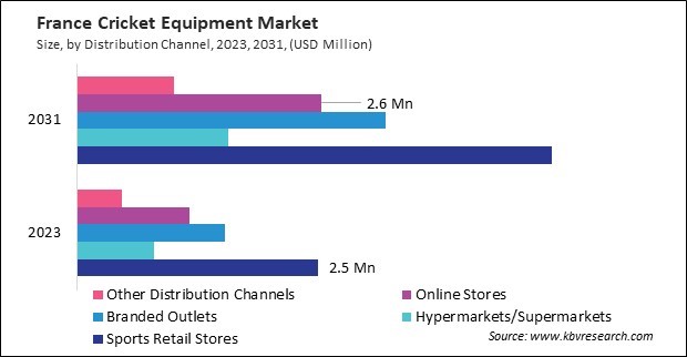 Europe Cricket Equipment Market