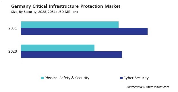 Europe Critical Infrastructure Protection Market