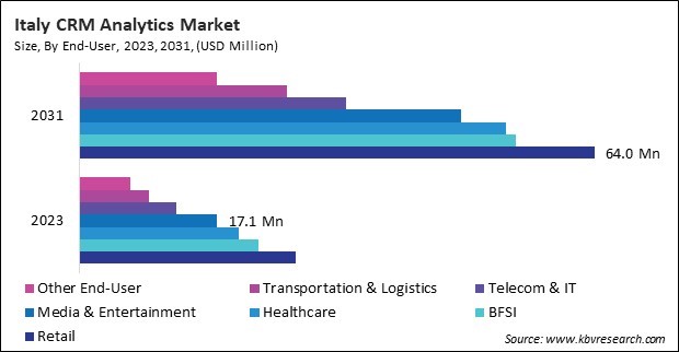 Europe CRM Analytics Market