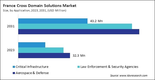 Europe Cross Domain Solutions Market