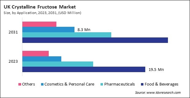 Europe Crystalline Fructose Market 