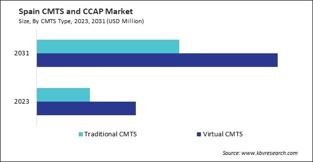 Europe Cable Modem Termination System (CTMS) and Converged Cable Access Platform (CCAP) Market 