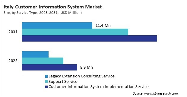 Europe Customer Information System Market