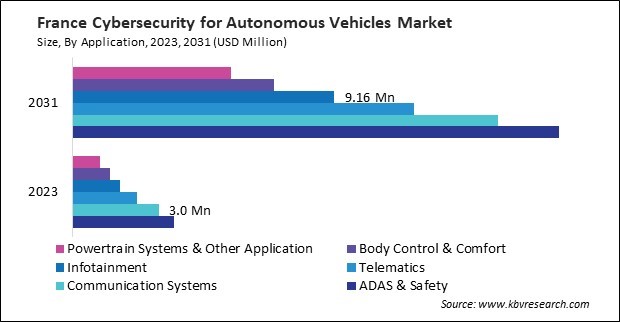 Europe Cybersecurity for Autonomous Vehicles Market