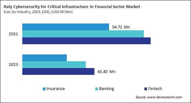 Europe Cybersecurity for Critical Infrastructure in Financial Sector Market