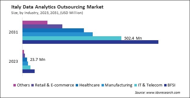 Europe Data Analytics Outsourcing Market