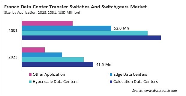 Europe Data Center Transfer Switches And Switchgears Market