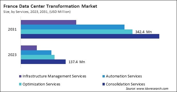 Europe Data Center Transformation Market