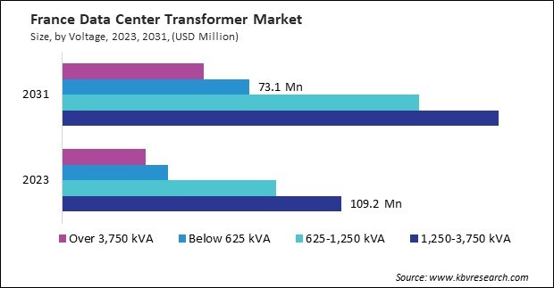 Europe Data Center Transformer Market