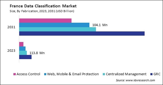 Europe Data Classification Market Market