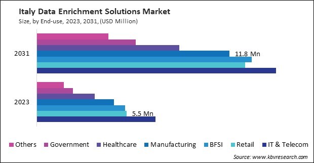 Europe Data Enrichment Solutions Market 