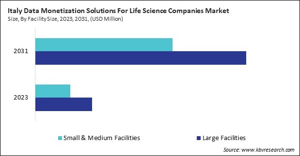 Europe Data Monetization Solutions For Life Science Companies Market