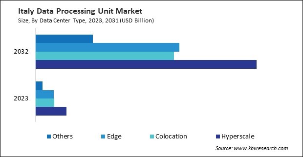 Europe Data Processing Unit Market