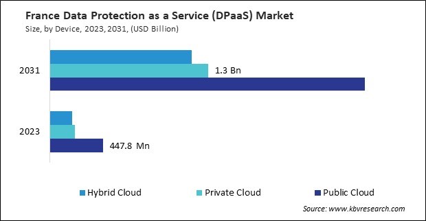 Europe Data Protection as a Service Market