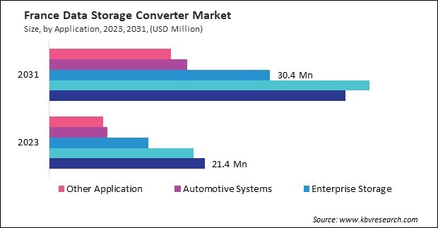 Europe Data Storage Converter Market