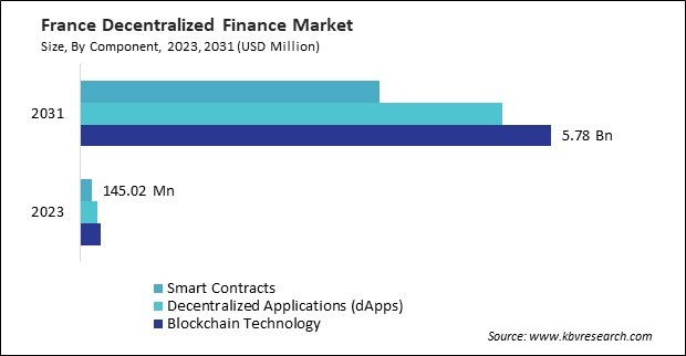 Europe Decentralized Finance Market