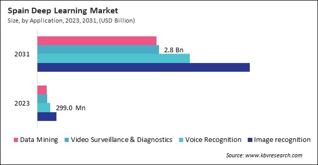 Europe Deep Learning Market