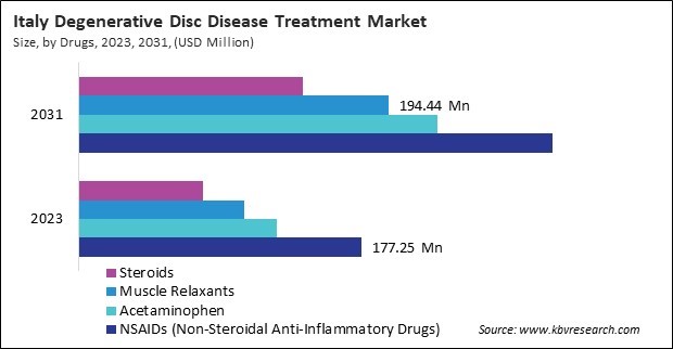 Europe Degenerative Disc Disease Treatment Market 