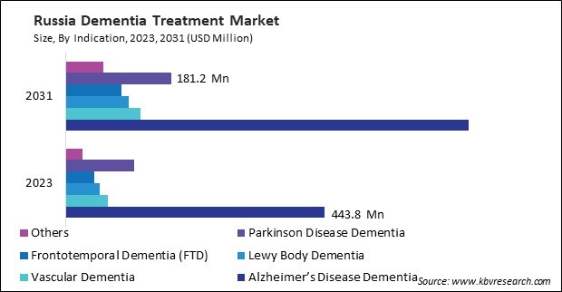 Europe Dementia Treatment Market 