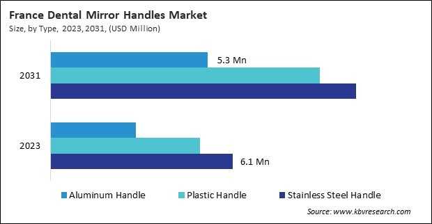 Europe Dental Mirror Handles Market 