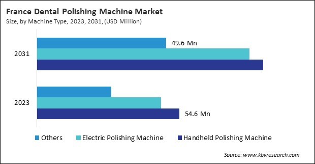 Europe Dental Polishing Machine Market 