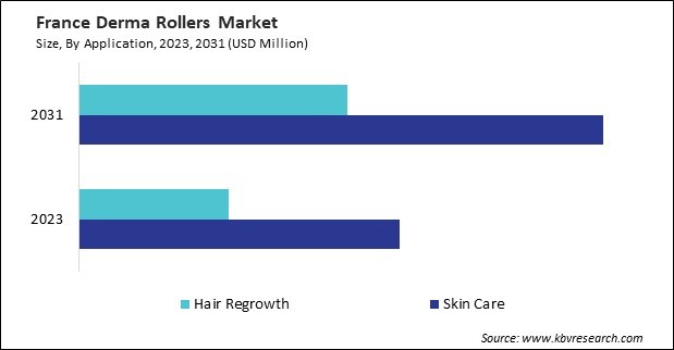 Europe Derma Rollers Market 