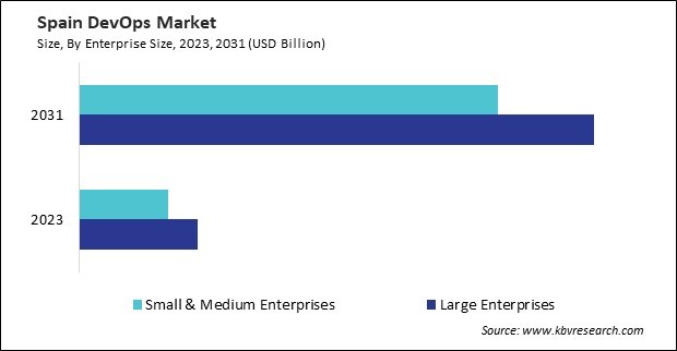 Europe DevOps Market 