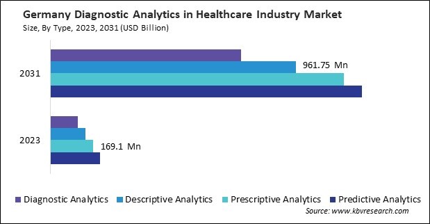 Europe Diagnostic Analytics in Healthcare Industry Market