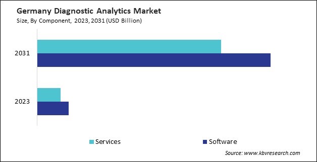 Europe Diagnostic Analytics Market