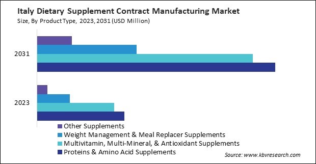 Europe Dietary Supplement Contract Manufacturing Market 